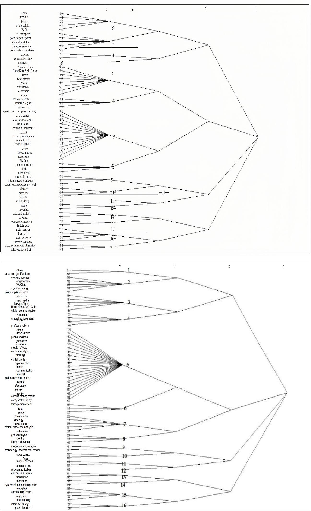 Clustering subgroup structures of funded (top) and non-funded (bottom) papers.