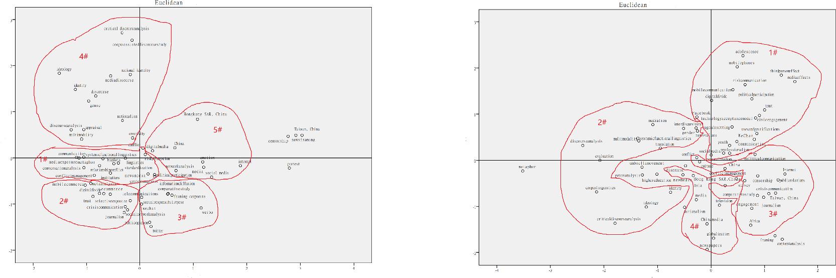 Strategic thematic mapping of funded (left) and non-funded (right) papers based on MDS.