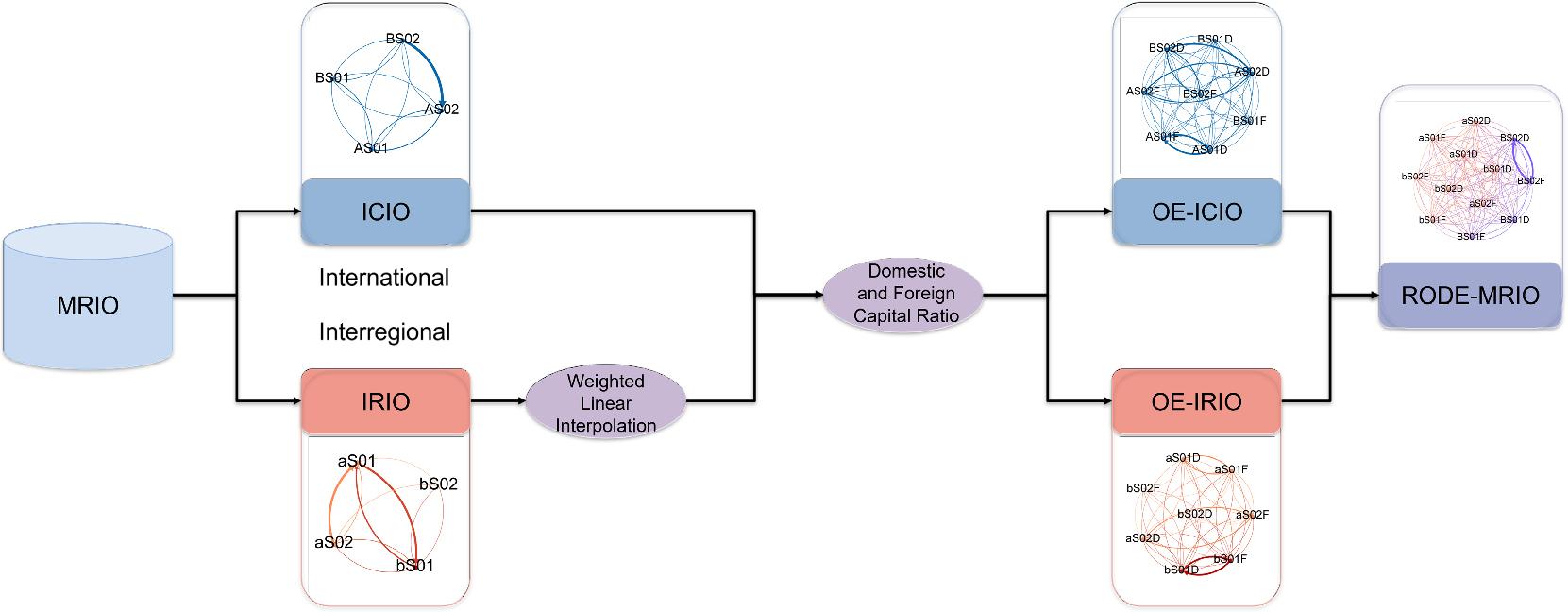 The process flow chart of RODE-MRIO compilation.