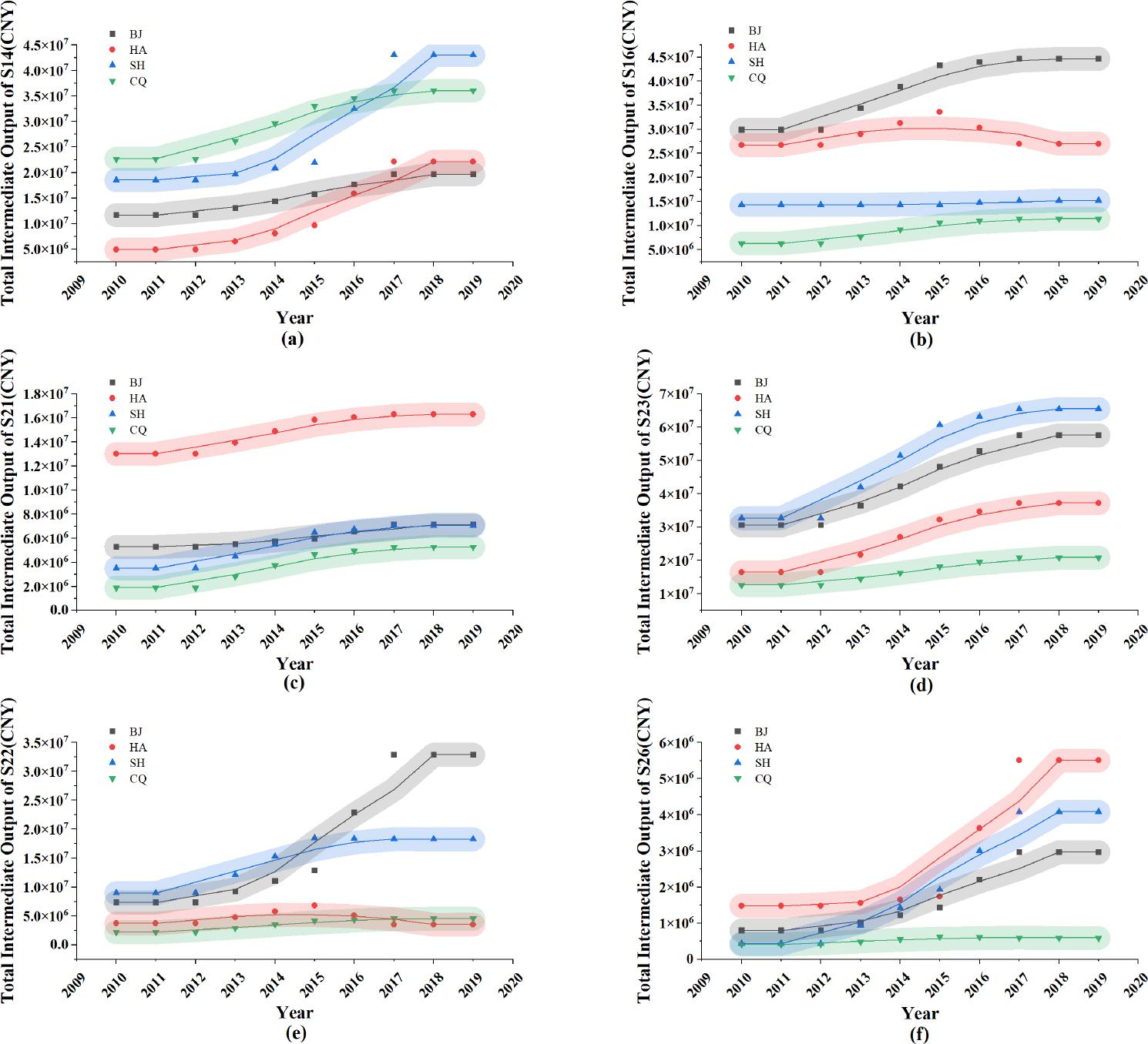 Provincial Inter-Industry Output Trends by Sector Based on IRIO (2010–2019). (a), (c), and (e) display three volatile sectors: S14 (Computer, electronic and optical equipment), S21 (Information transfer, software and IT services), and S22 (Financial and insurance activities). (b), (d), and (f) show three stable sectors: S16 (Electricity, gas, water supply, sewerage, waste and remediation services), S23 (Real estate activities), and S26 (Public administration and defence). Each line represents the total output of a sector in a specific province: gray = Beijing, red = Henan, blue = Shanghai, and green = Chongqing. The output is measured by the IRIO row sum, indicating the sector’s total intermediate input to the rest of China.