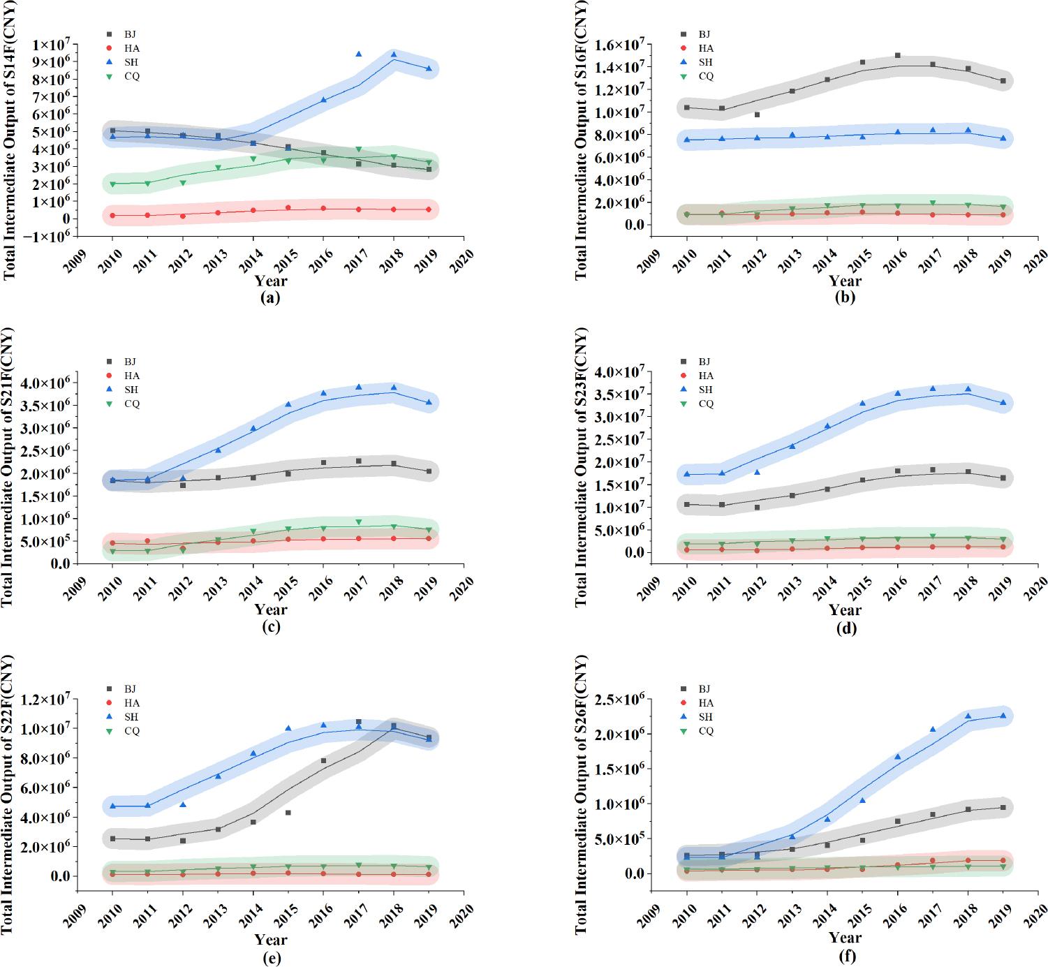 FIS Output Trends by Sector and Province Based on OE-IRIO (2010-2019). a–f show the OE-IRIO row sum (sector’s total intermediate output to the rest of China) for sectors S14, S16, S21, S23, S22 and S26, respectively. Colored dots and lines represent provinces: gray = Beijing, red = Henan, blue = Shanghai, green = Chongqing.