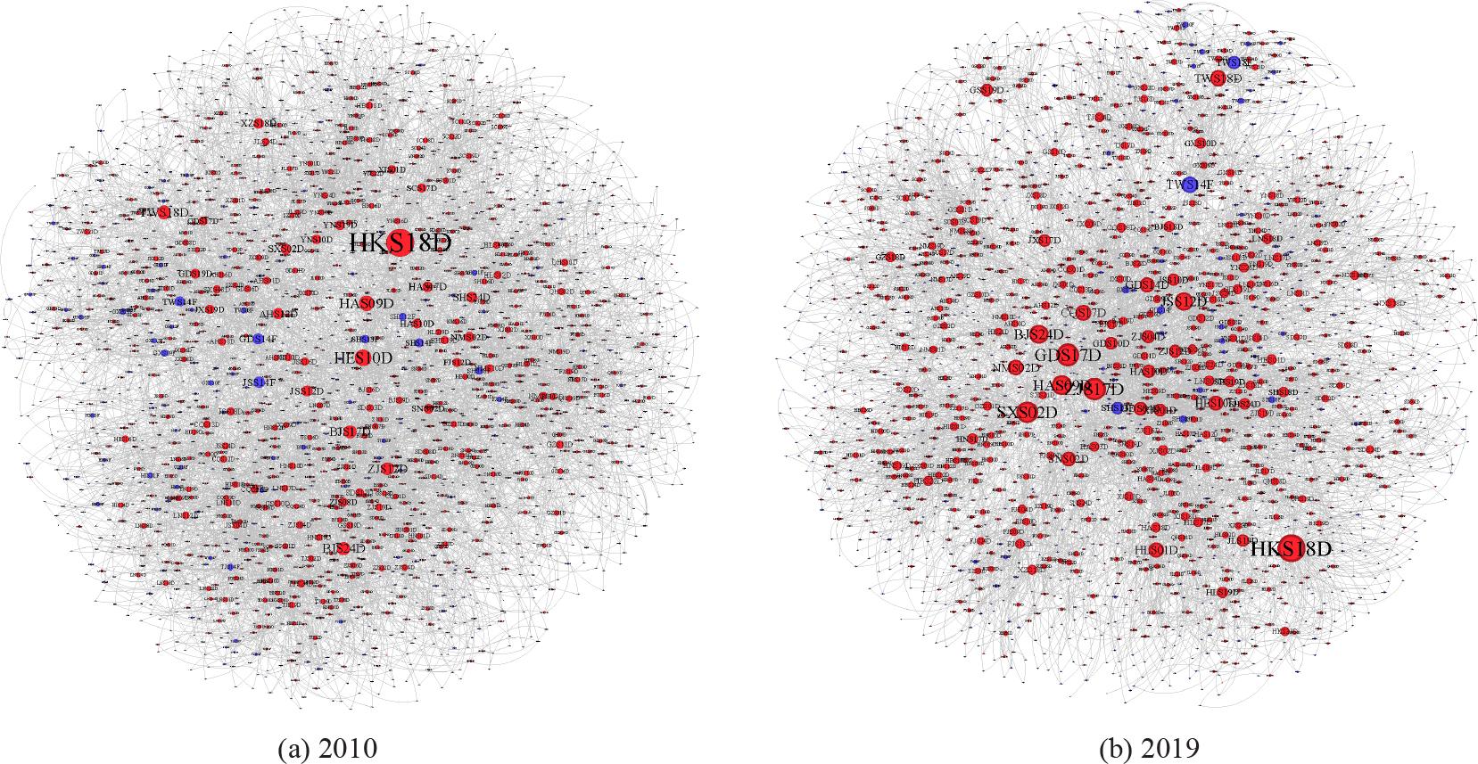 Topology of the GDFEBN-PRC model. (a) and (b)shows the network structure in 2010, and panel (b) shows the structure in 2019. Red nodes represent domestic-invested sectors (DIS), and blue nodes represent foreign-invested sectors (FIS). Node size reflects node degree, indicating the level of connectivity within the network.