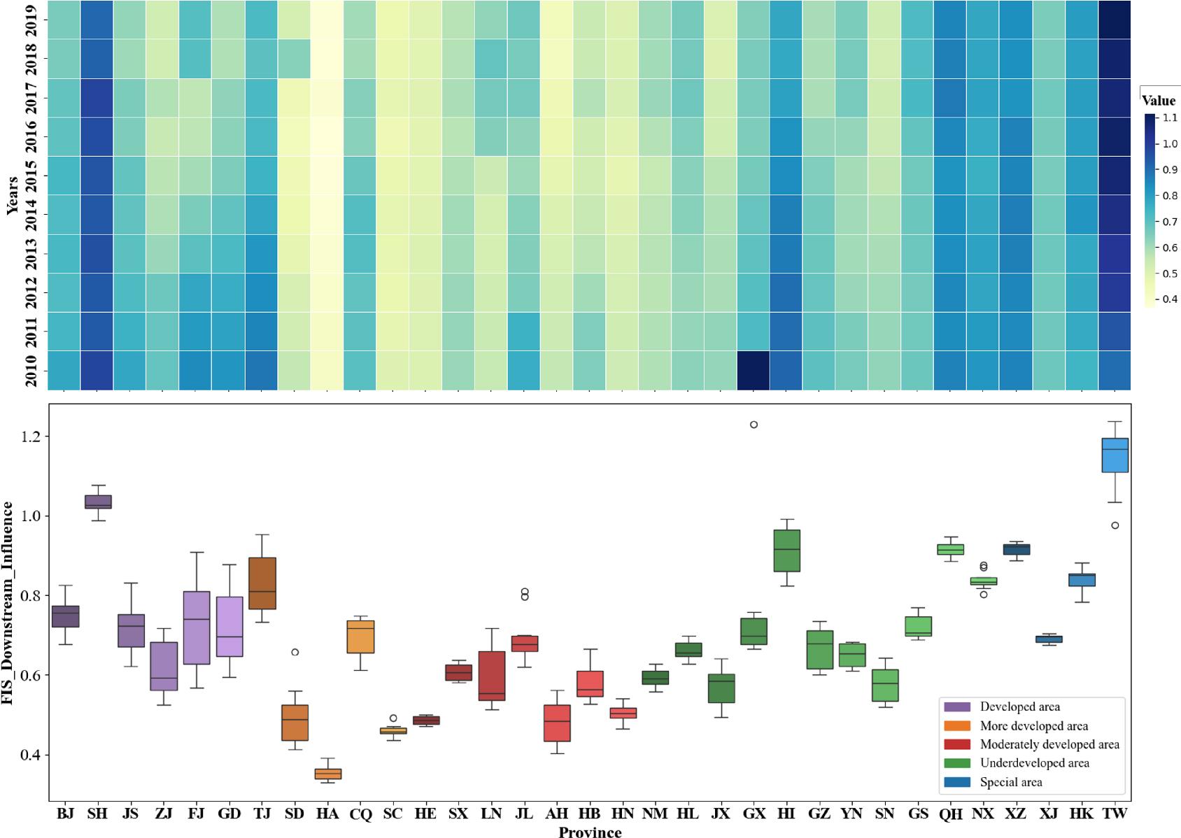 Downstream Value Chain Influence of FIS by Province in China.