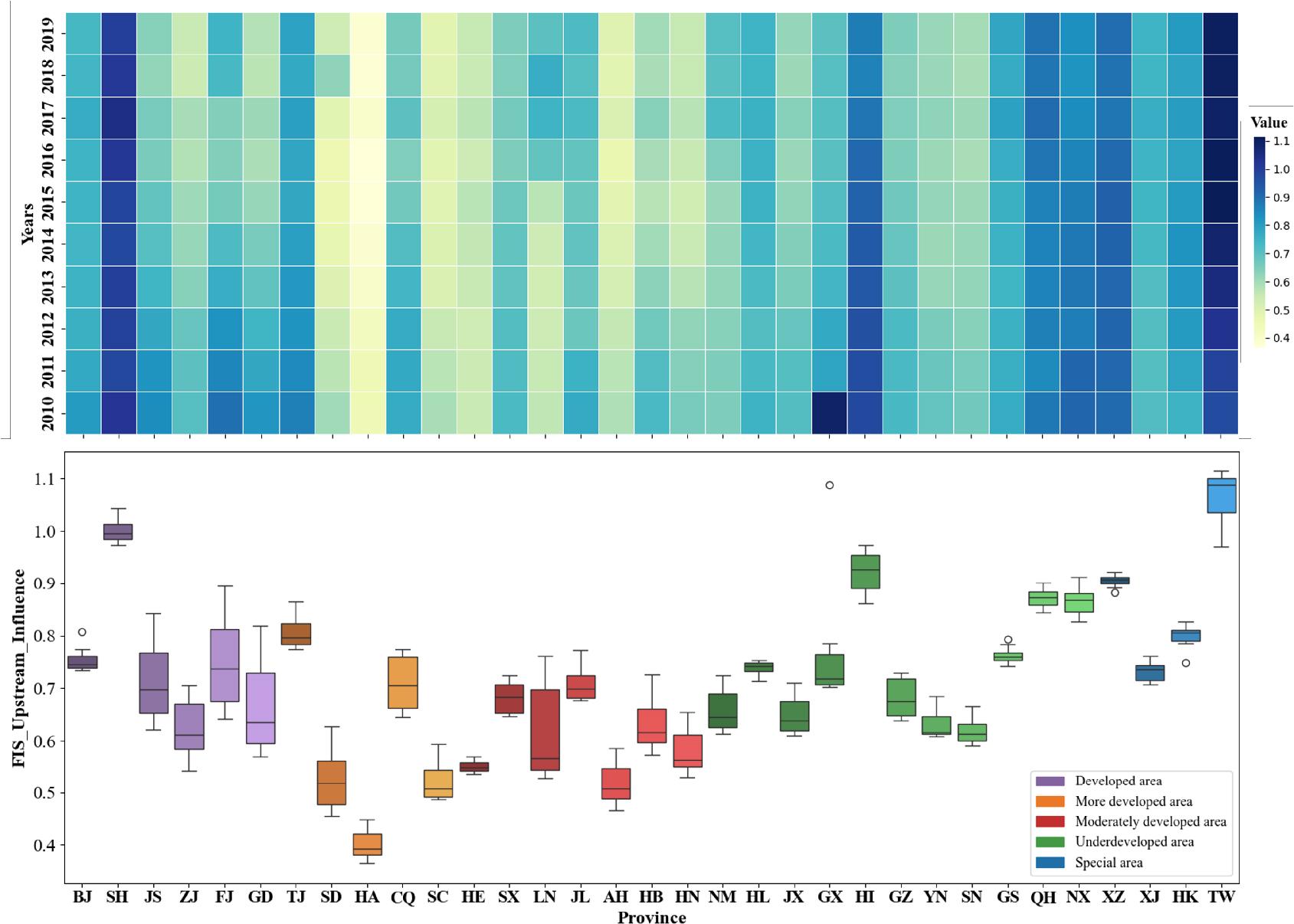 Upstream Value Chain Influence of FIS by Province in China.