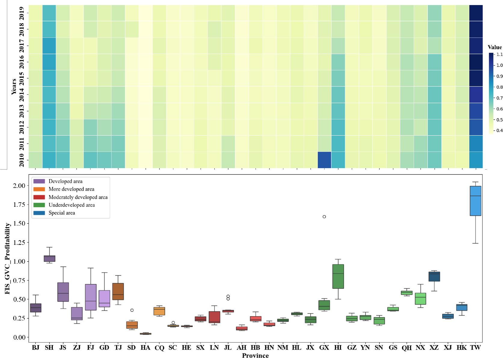 Global Value Chain Profitability of FIS by Province in China.