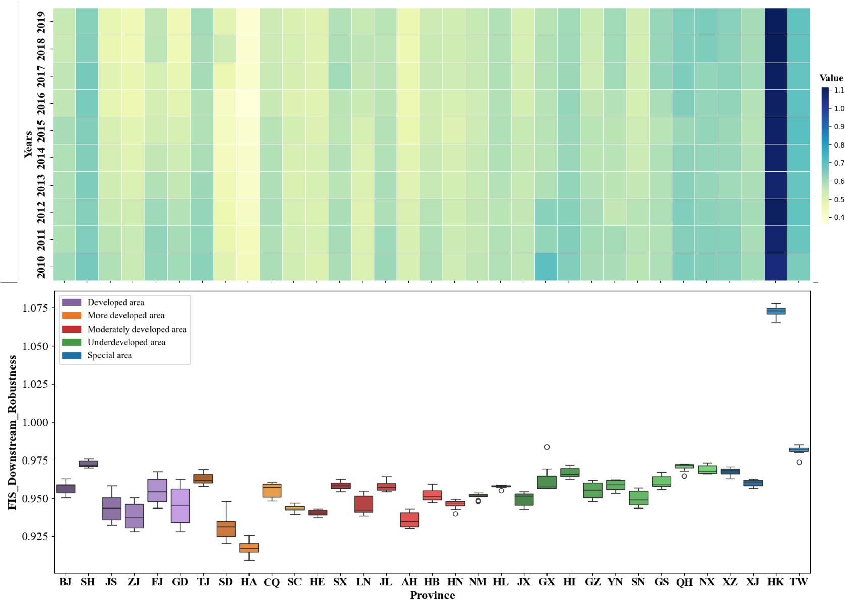 Downstream Value Chain Robustness of FIS by Province in China.
