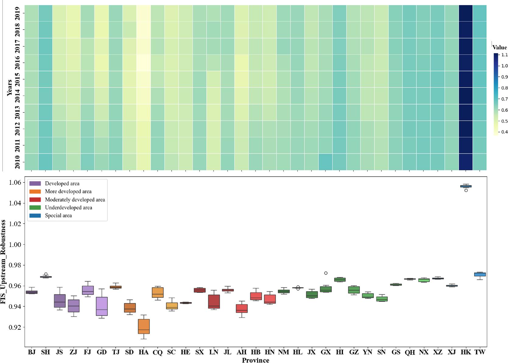 Upstream Value Chain Robustness of FIS by Province in China.