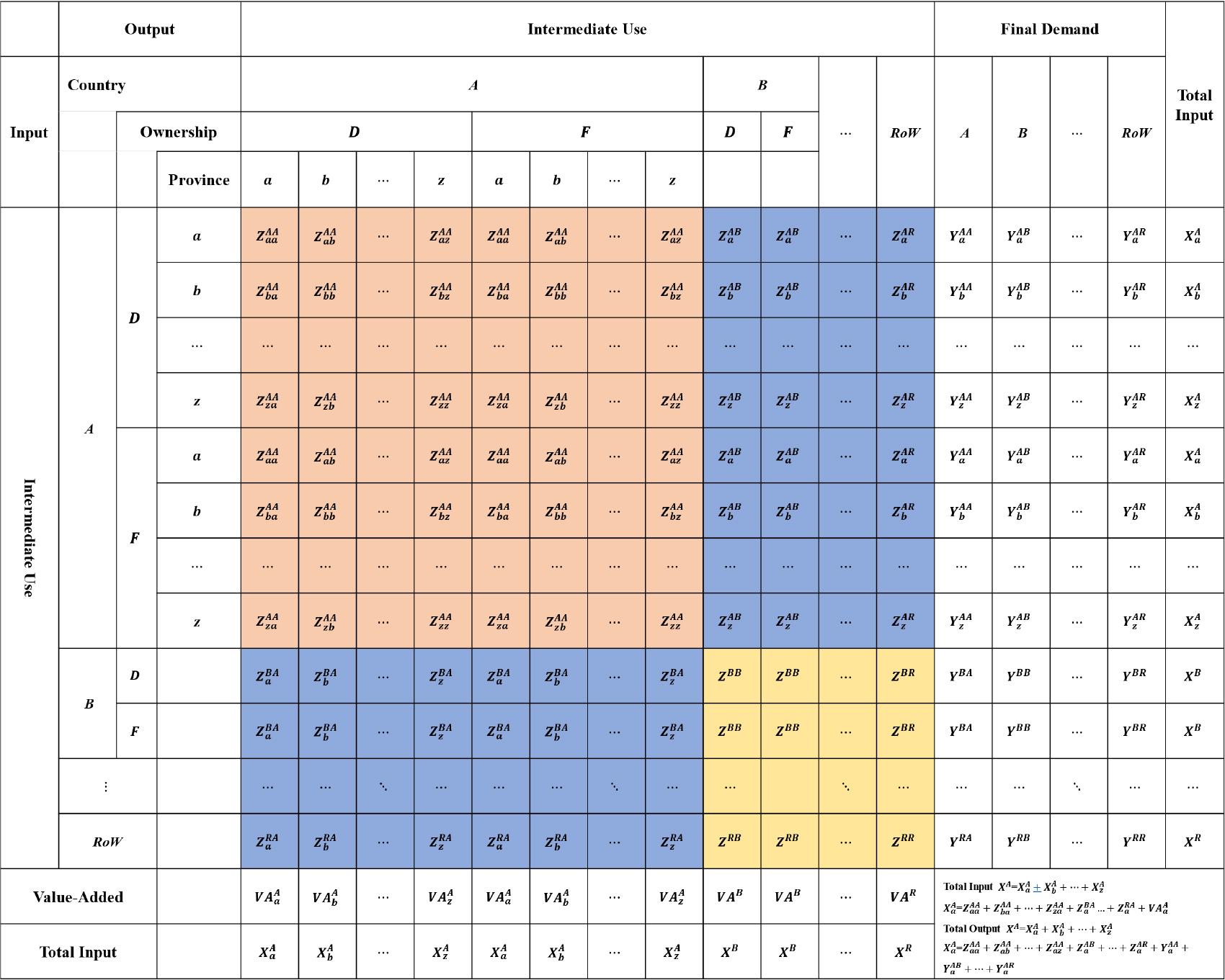 RODE-MRIO table (intermediate use area).