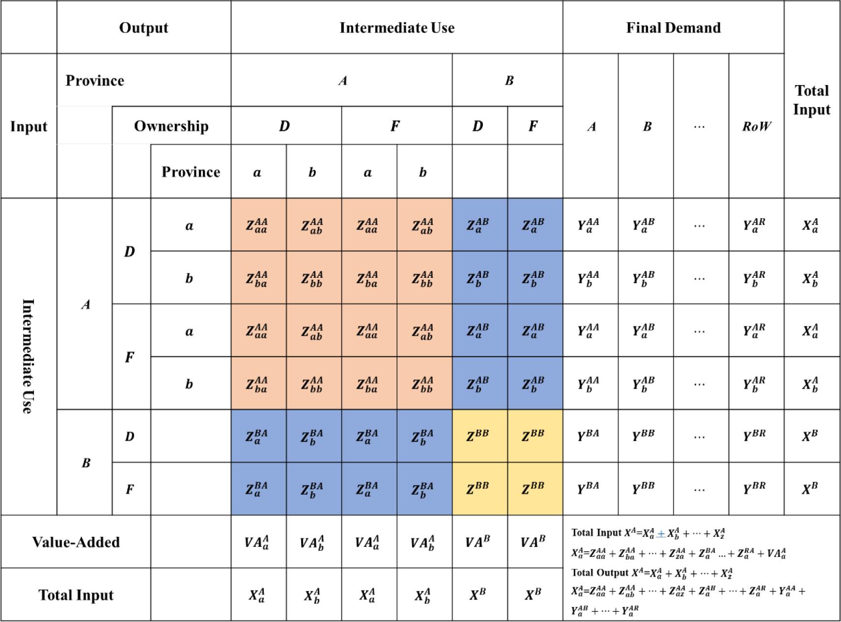 RODE-MRIO table containing only two countries (intermediate use area).