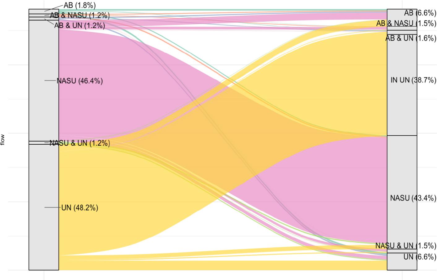 Changes in institutional affiliations of Ukrainian scholars who started publishing in 2005-2013 (N=7,627).