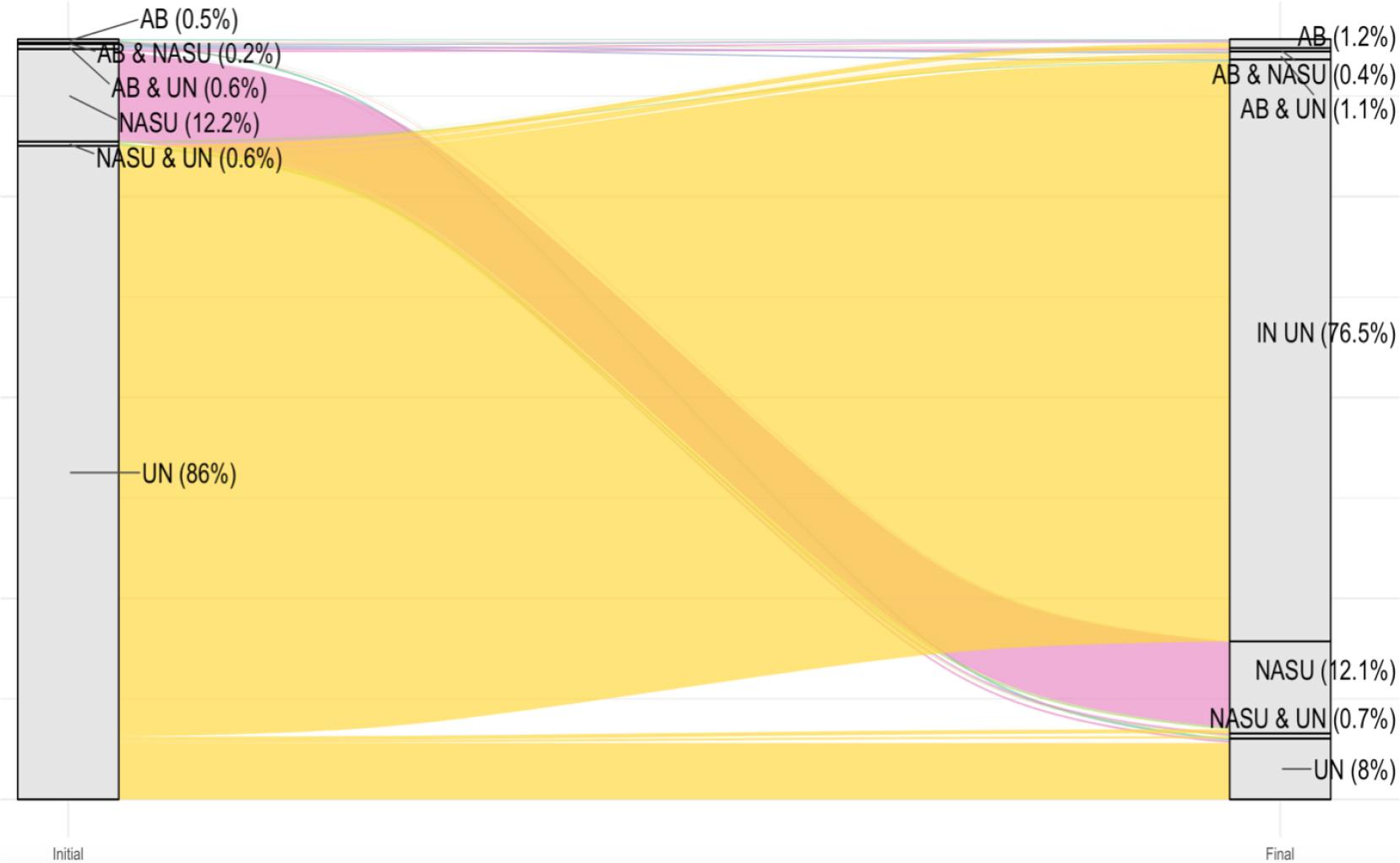 Changes in institutional affiliations of Ukrainian scholars who started publishing in 2014-2023 (N=18,914).