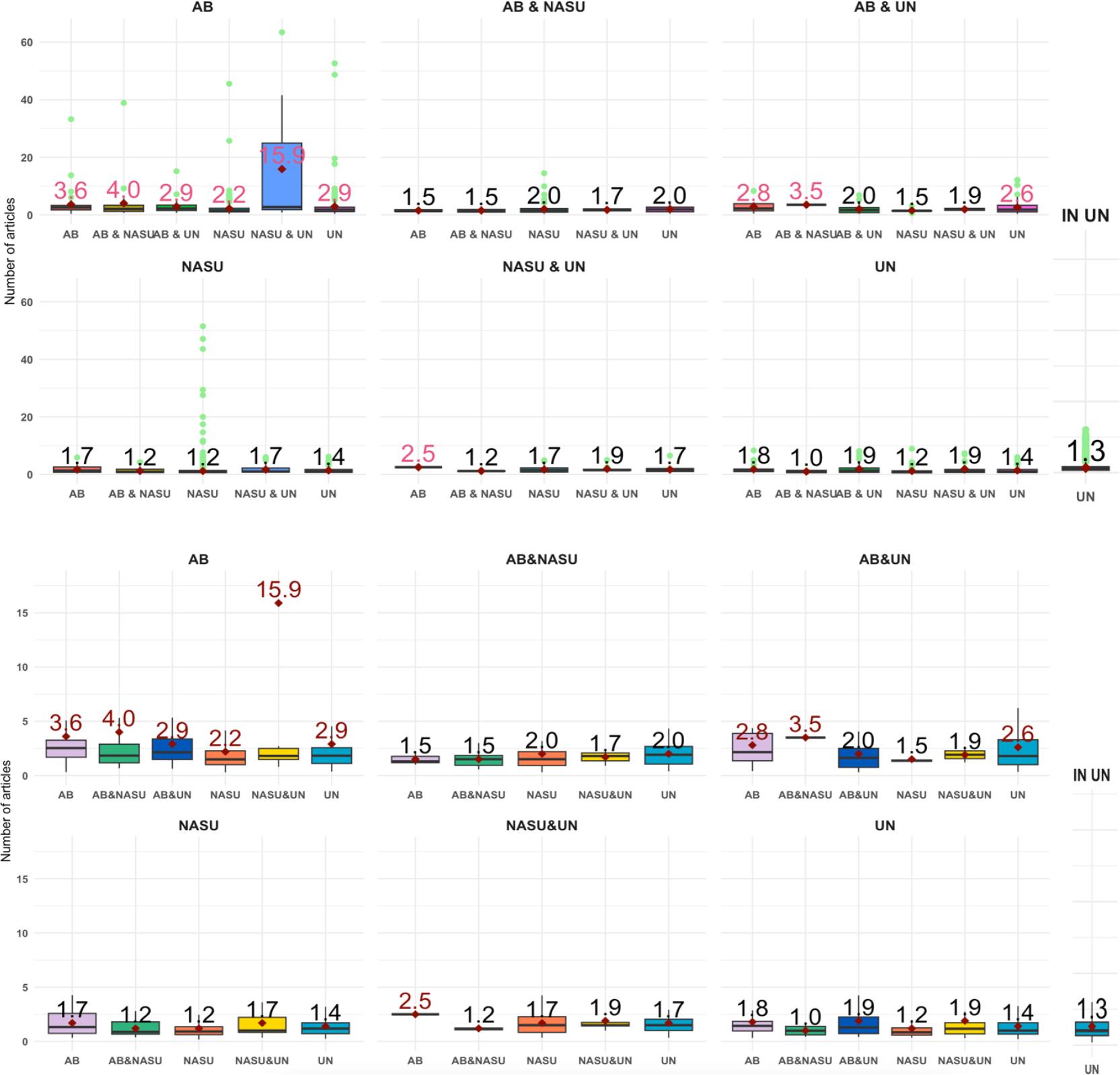 Distribution of annual publication output per scholar across mobility flows: First article published in 2005-2013.