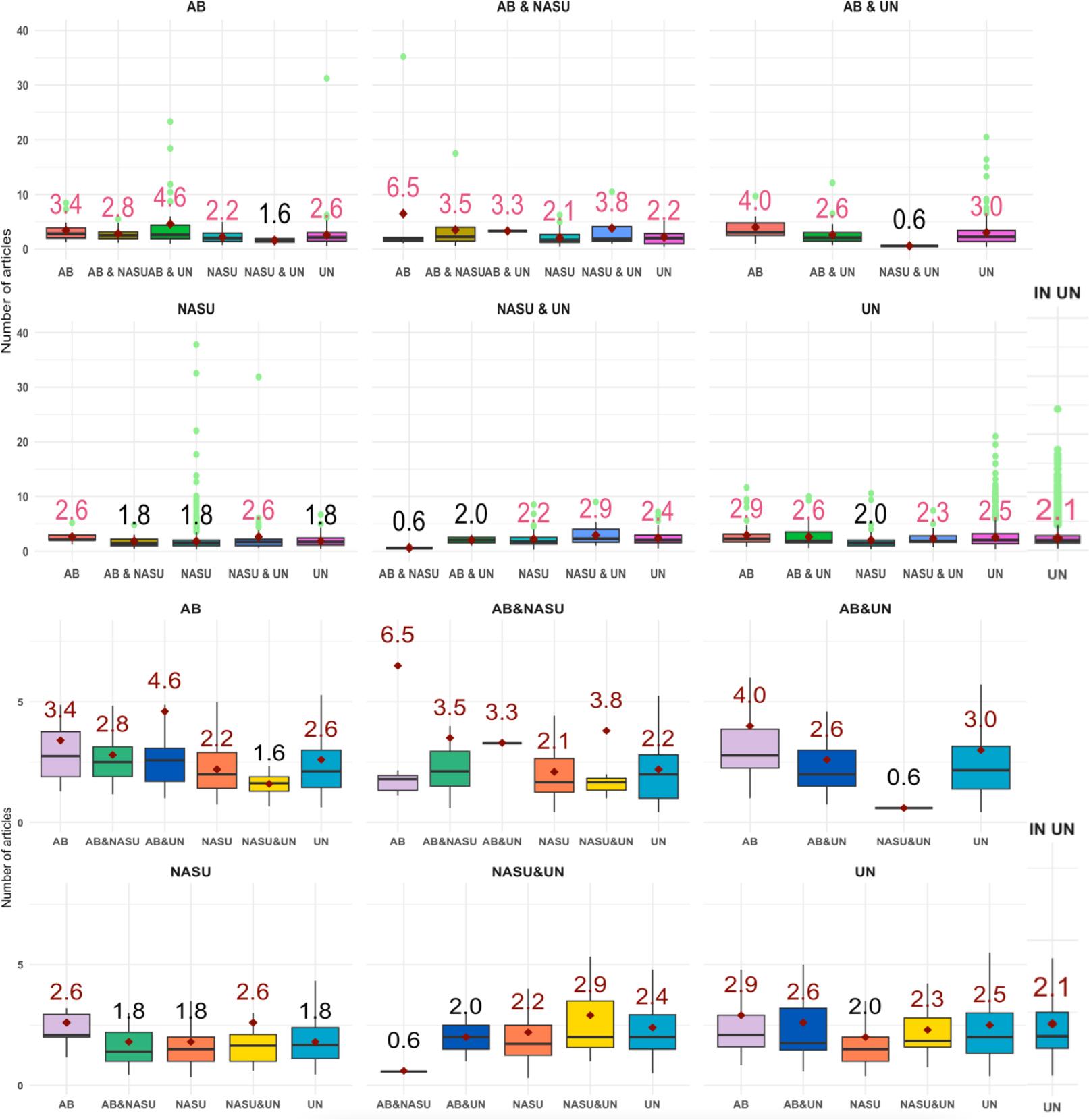 Distribution of annual publication output per scholar across mobility flows: First article published in 2014-2023.