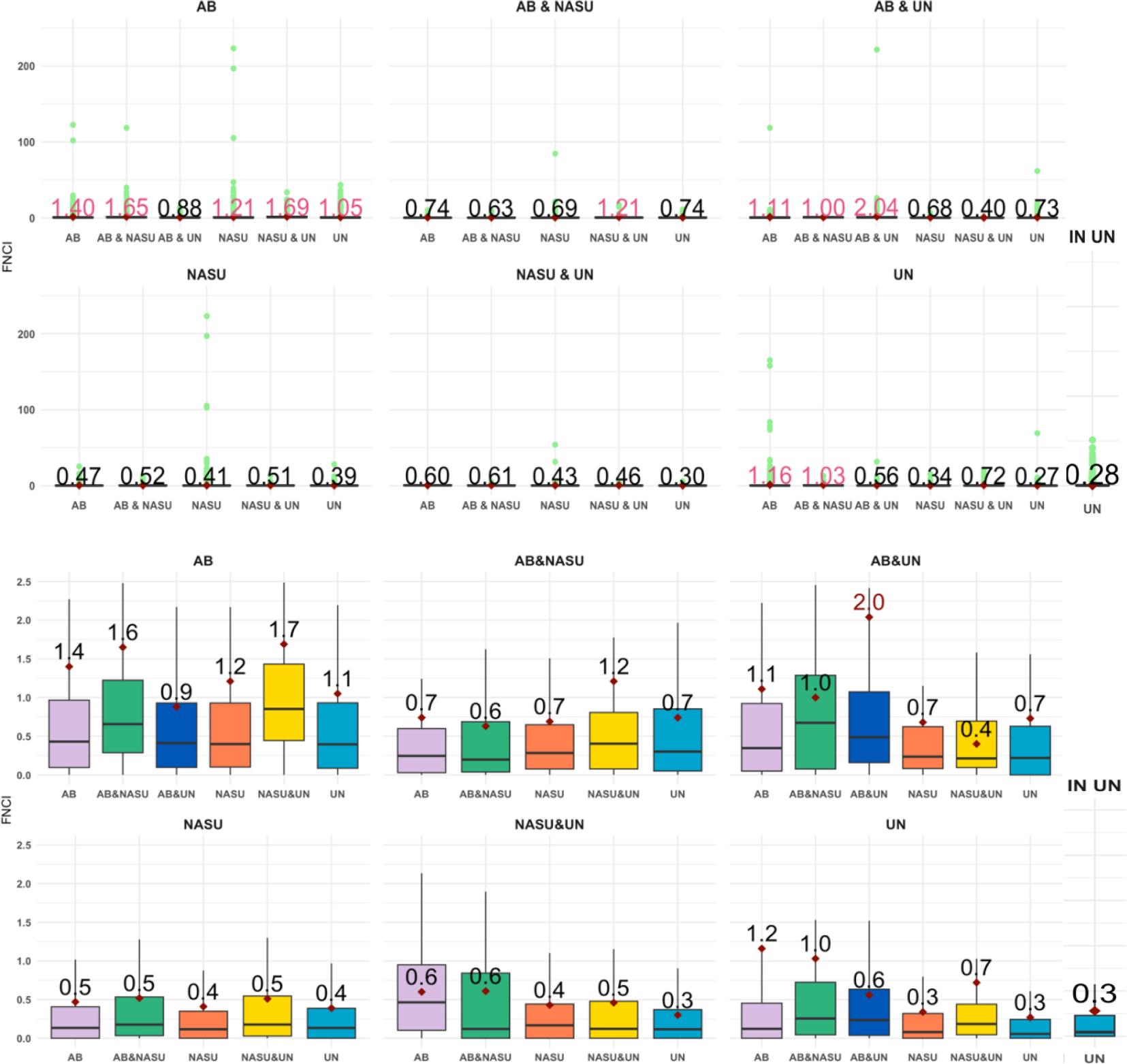 Distribution of FNCI values across mobility flows: First article published in 2005-2013.