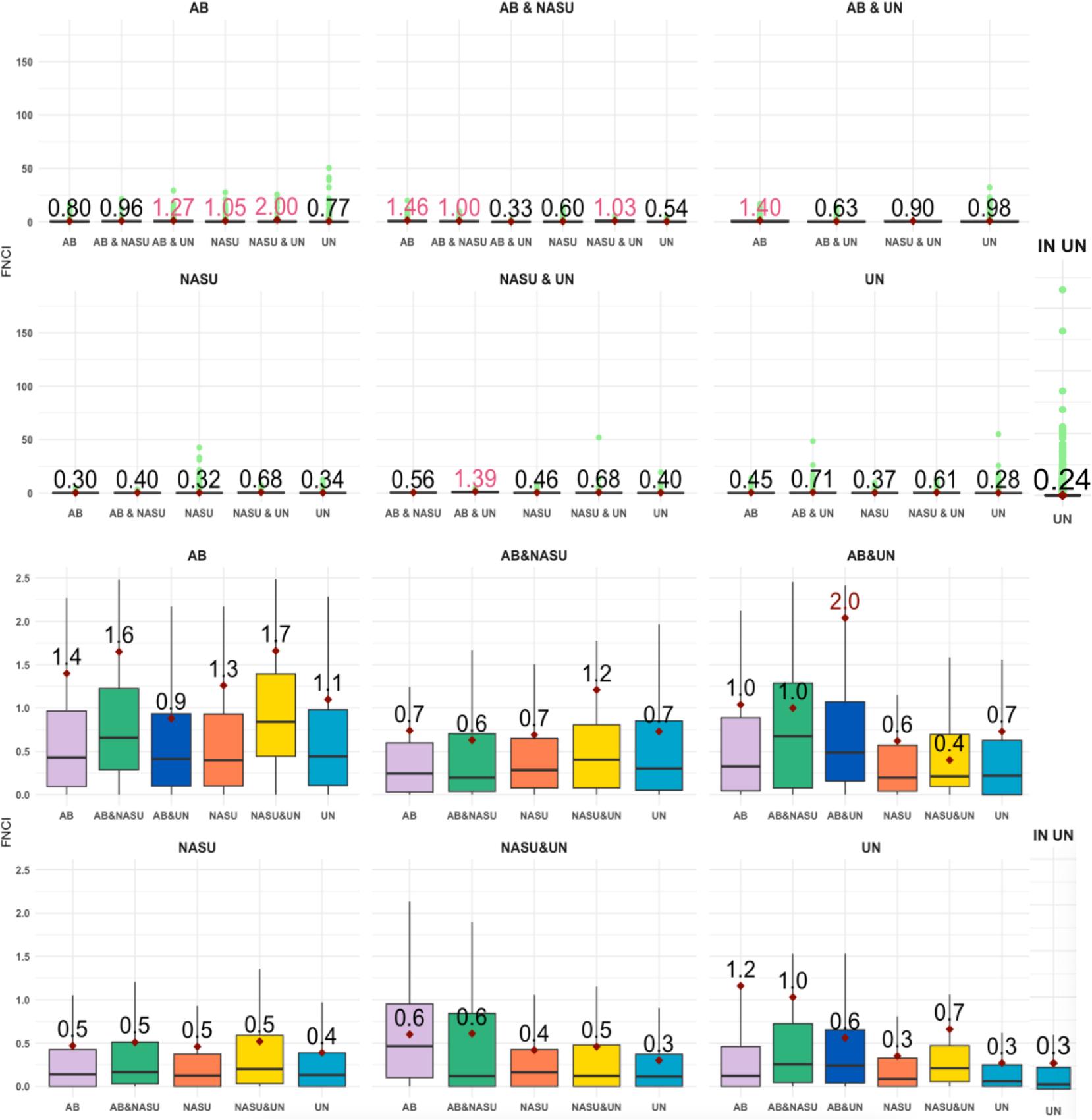 Distribution of FNCI values across mobility flows: First article published in 2014-2023.