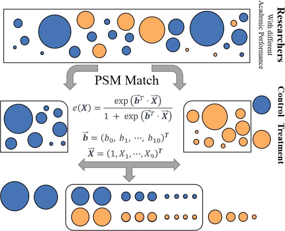 Visualization of PSM procedure. We collected all papers published in Chinese institutions from 2014 to 2017 to identify scientists’ mobility and selected scientists who worked in two or more institutions and whose mobility time fell between 2014 and 2017. The control group consisted of scientists with only one employer university during the observed time, resulting in a data set of about 100,000 people. Then we used PSM matching methods to find scientists with similar prior measures to the “moved” scientist and obtained 2,586 pairs of matched individuals between moved and unmoved groups. The matched premovement variables include (1) research age (i.e. the number of years since his/her first publication). (2) # Publications. (3) # Citation. (4) # Coauthors. (5) DFC University (i.e. the university is the Double First-Class or not) (6) University prestige (the percentile measured by the average citation per paper hosted by this university). (7) region (i.e. Beijing, Guangdong, etc.). (8) part (i.e. East China, North China, etc.). (9) discipline (i.e. Biology, Business, etc.). (10) Project 985/211 (the different Project types of the institutions, 2 for both “Project 985” and “Project 211”, 1 for only “Project 211”, and 0 for no project). The e(X) represents the estimated propensity score for a scientist with 10 covariates. Then PSM uses those scores to choose similar “moved” and “unmoved” individuals by the nearest neighbor algorithm.