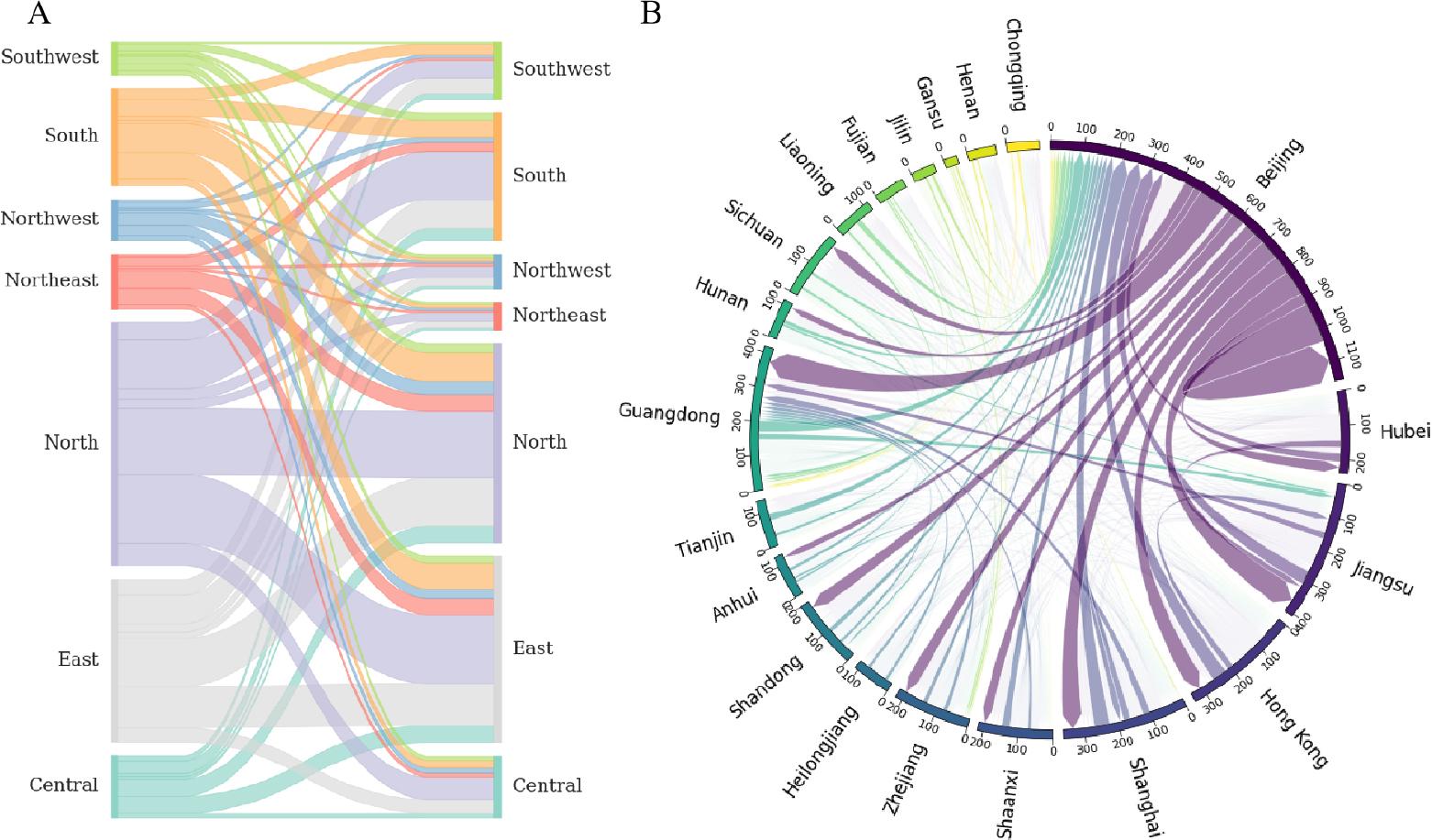 Chinese scientific flows at the scale of regions and provinces. A. The Sankey graph shows the scientific labor flow happening between 2014 and 2017 among regions in China (followed by Chinese administrative divisions). The left side represents the source regions, while the right side shows the destination regions. The width of a band represents the frequency of the labor flow. B. The directed circular chart shows the scientific labor flow happening between 2014 and 2017 among the main provinces in China. Only the top 20 provinces or municipalities with the highest frequency of scientists’ mobility are displayed. The width of the arc represents the frequency.
