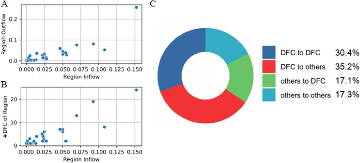 Chinese scientific flow in the scale of regions and university prestige. A. The scatter plot of Inflow vs. Outflow in Chinese Regions. B. The scatter plot of Inflow vs. Number of DFC institutions in Chinese Regions. C. The pie chart depicts the proportion of transitions between other institutions and DFC institutions.