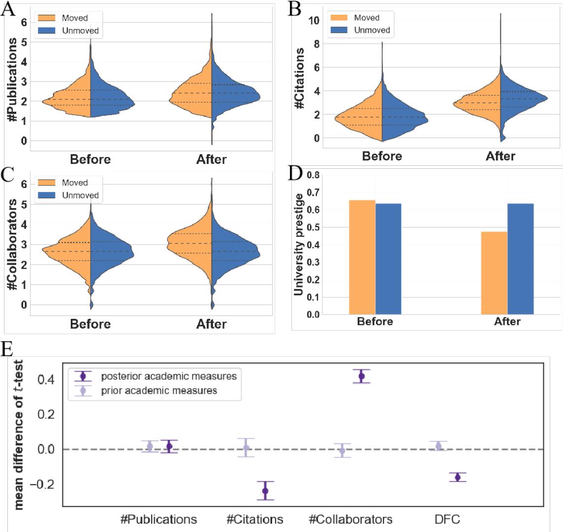 Comparisons of multiple measures between moved and unmoved groups of scientists. Panel A-C illustrate the distributions (in logarithmic scale) of the number of publications, number of citations, and number of collaborators, and Panel D the level of employer institution (as a percentage) for the “moved” and “unmoved” group of scientists before and after the year of mobility. Panel E displays the estimated coefficients of differences between the two experimental groups obtained using the t-test.