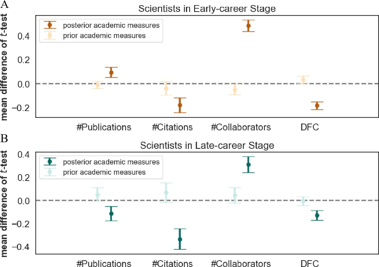 Comparisons between moved and unmoved groups of scientists with short and long tenure. A. The estimated t-test coefficients of differences between the two experimental groups of scientists with short tenure. B. The estimated t-test coefficients of differences between the two experimental groups of scientists with long tenure.