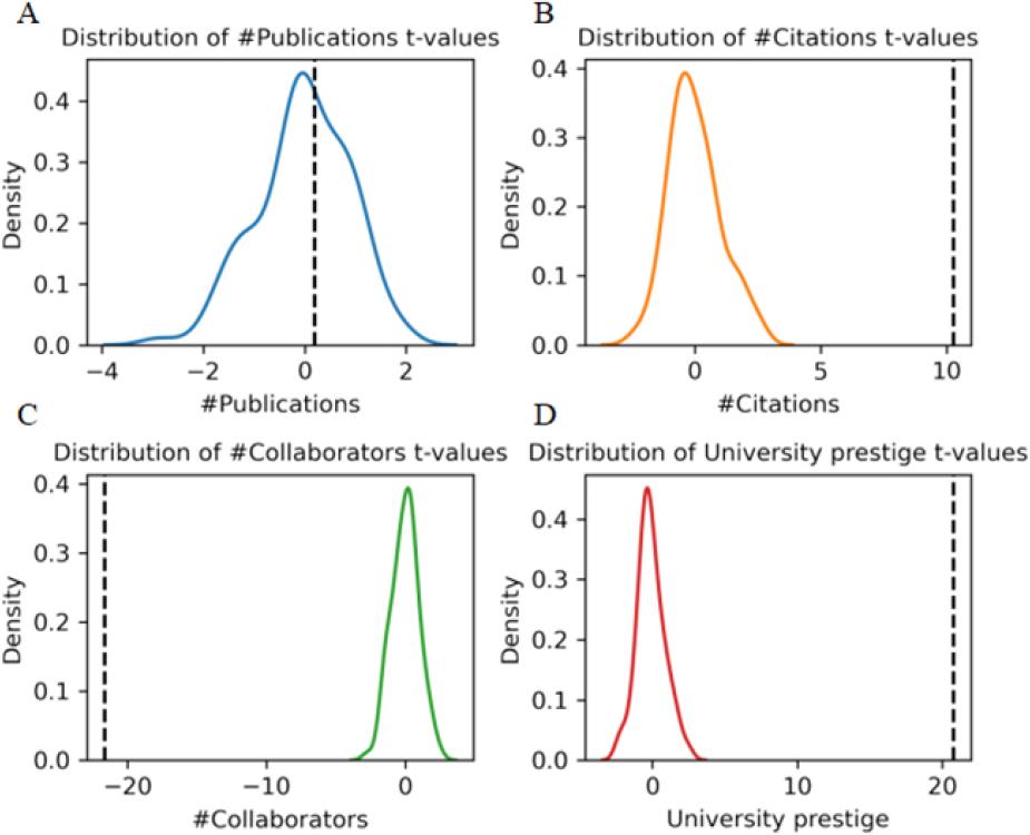 Distribution diagram of endogeneity test for variables. The figure displays the distribution of actual mean differences (black dashed lines) between the two groups and the mean differences generated from 100 random allocations separately. The variable names corresponding to the distribution maps A-D are consistent with those in Figure 4.