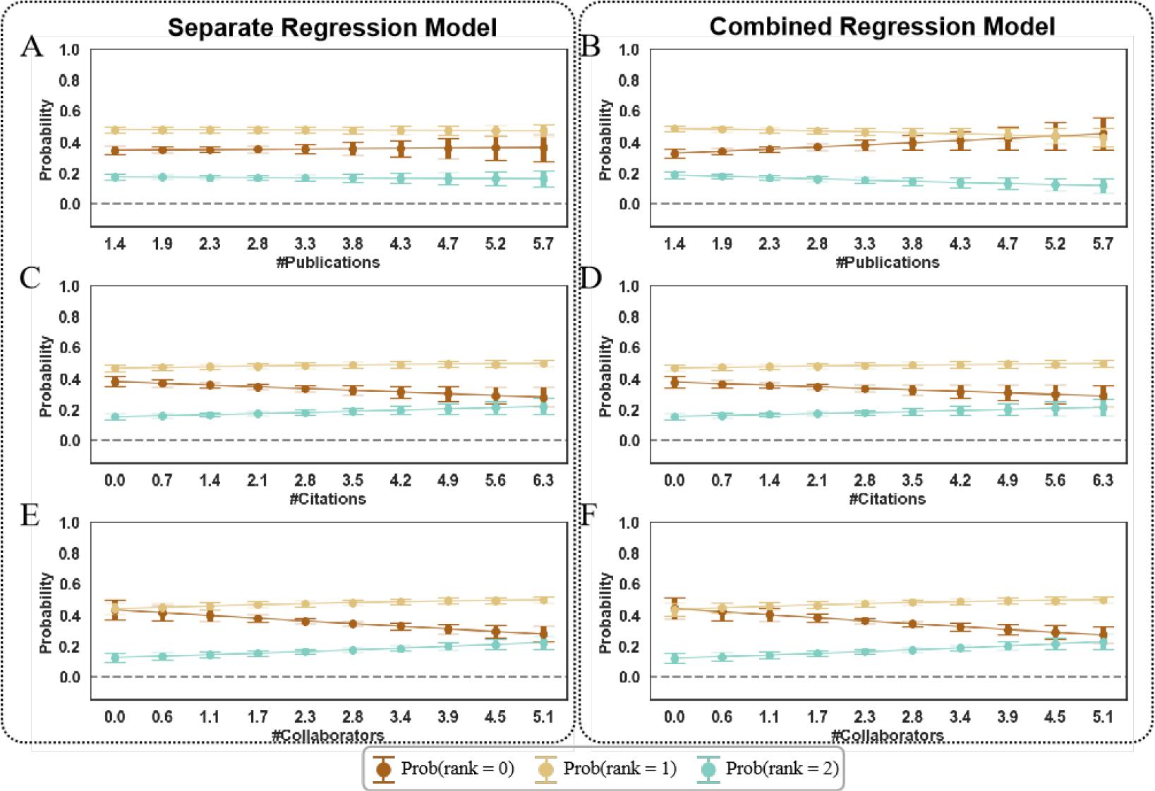Estimated probabilities of institutional mobility by scientific performance indicators, based on separate and combined regression models. The x-axes represent the number of publications (A, B), citations (C, D), and collaborators (E,F). Panels A, C, and E show marginal effects from separate regression models, while Panels B, D, and F present results from a combined model including all three indicators. The y-axis indicates the predicted probability of scientists moving from a non-DFC university to a DFC one (rank = 2), making a lateral move (rank = 1), or moving from a DFC to a non-DFC university (rank = 0).