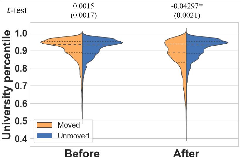 Comparison of University prestige between moved and unmoved groups of scientists. Violin plot shows the distribution of university prestige percentiles (core indicator for measuring university prestige). Statistical results are from t-tests.
