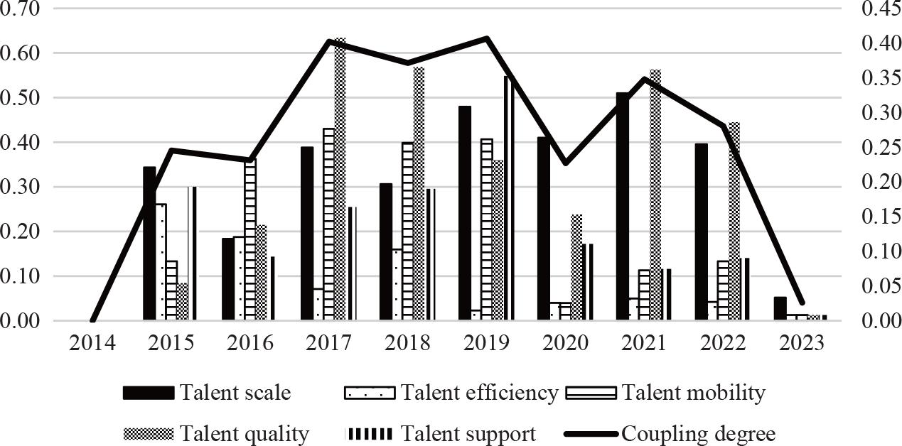 Embedded fit Value of China’s science and technology talent policy.