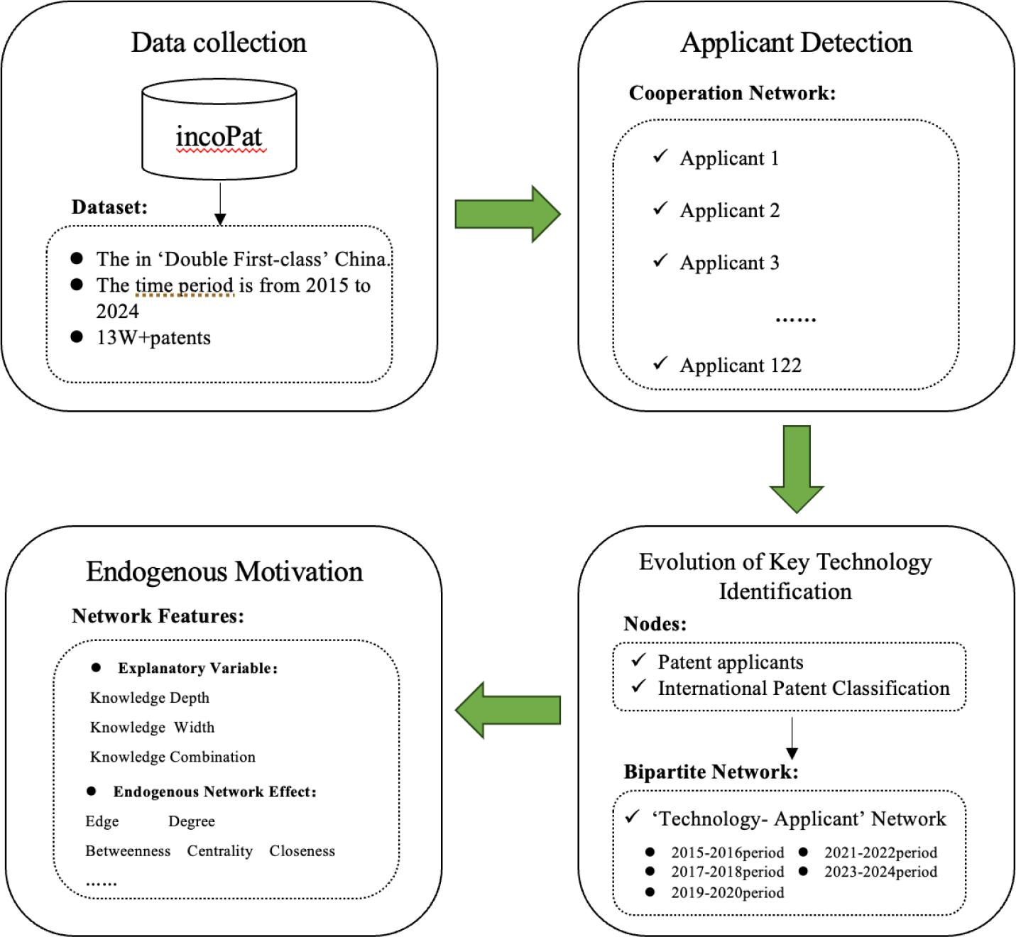 The analytical framework for IUR Key Technology Identification and Evolutionary.
