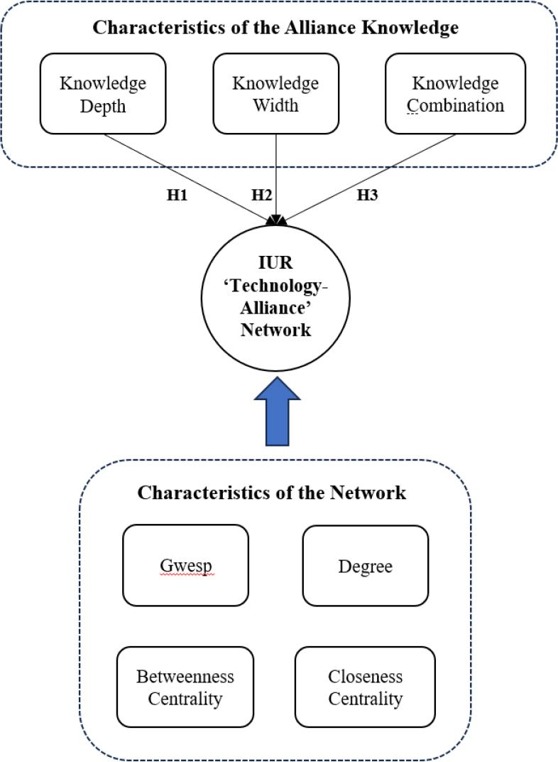 Research Hypotheses.