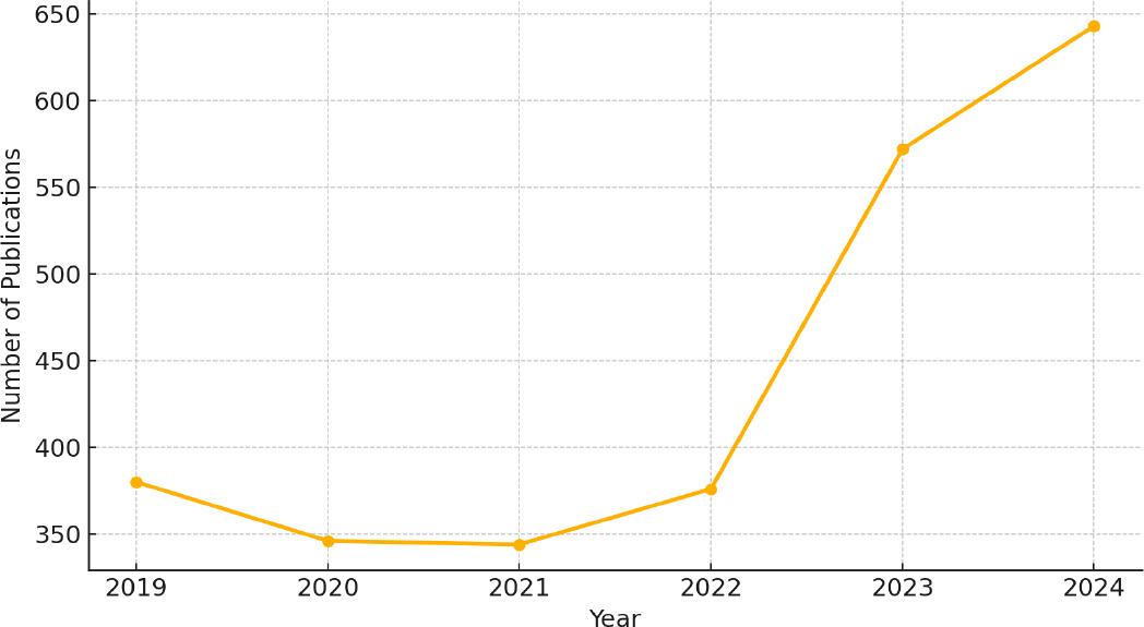 Annual number of publications by Ukrainian authors in Gold OA journals published by the five selected publishers (2019–2024).