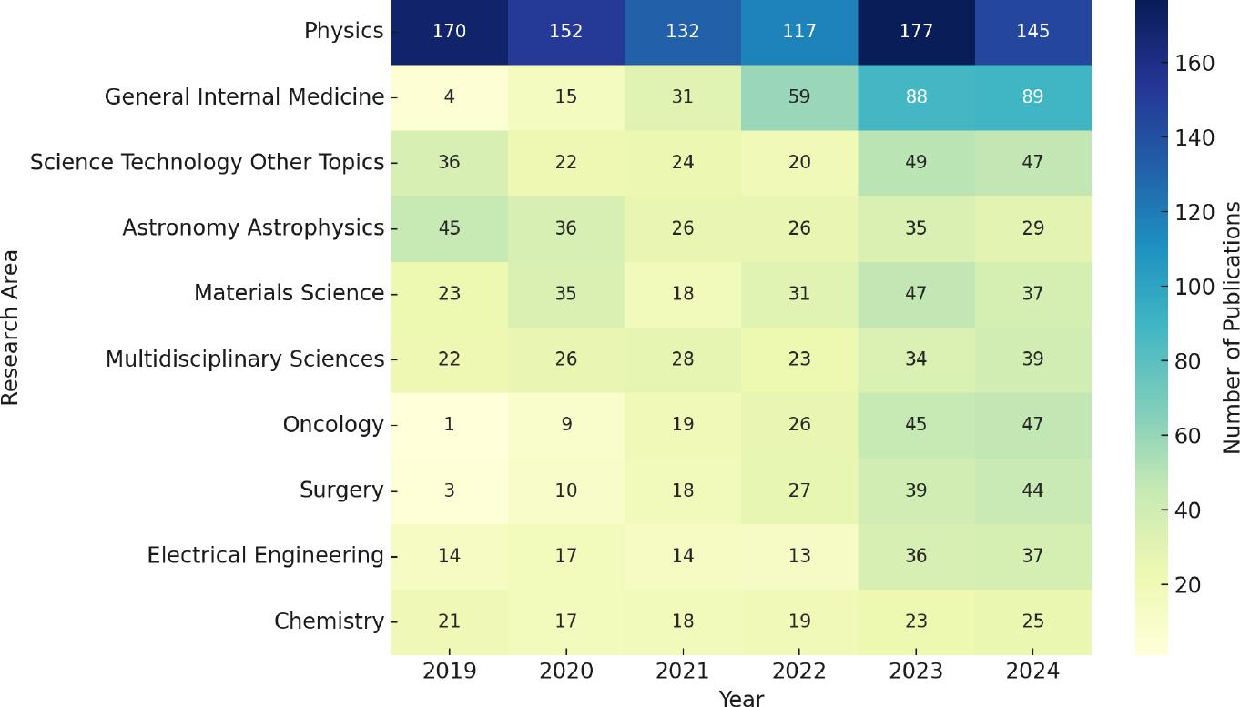 Heatmap of Ukrainian-authored publications in fully Gold OA journals by research area and year (limited to five selected publishers, 2019–2024).