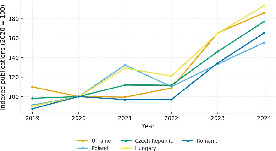 Indexed growth (2020 = 100) of publications in fully Gold OA journals (five selected publishers) for Ukraine and neighbouring countries.