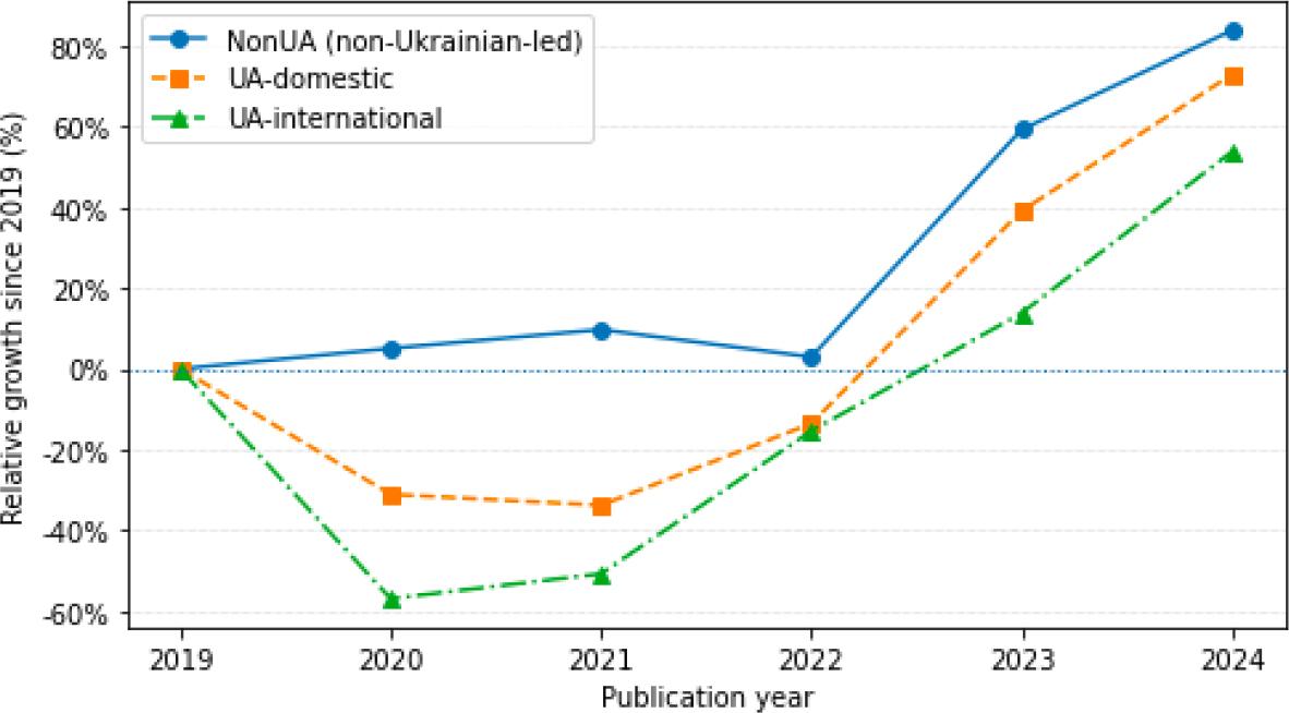 Relative growth of Ukrainian-involved publications by authorship leadership.