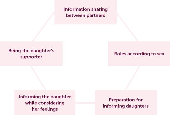 Five strategies used by parents to inform their daughters about haemophilia, including being a haemophilia carrier
