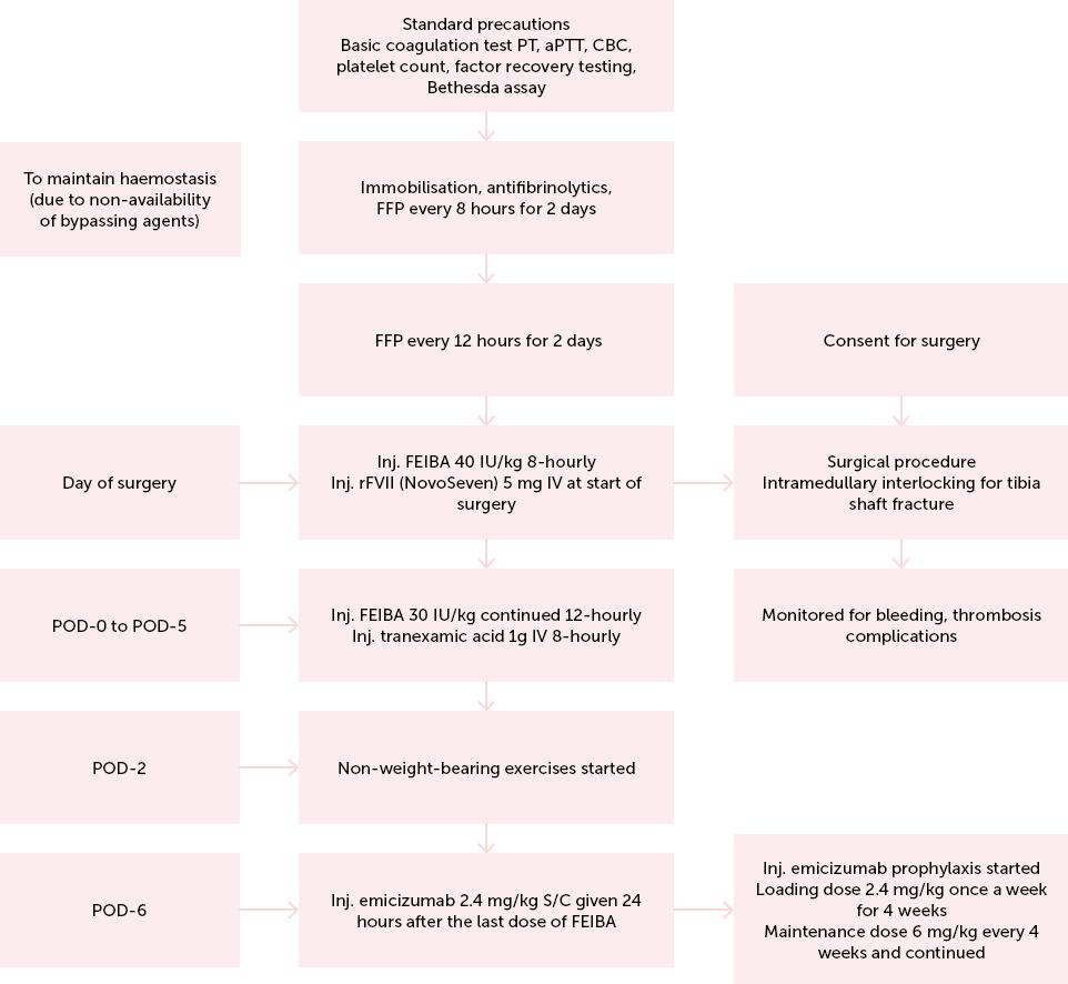 Plan of action for management of perioperative haemostasis
PT: Prothrombin time aPTT: Activated partial thromboplastin time CBC: Complete blood count FFP: Fresh frozen plasma POD: Postoperative day