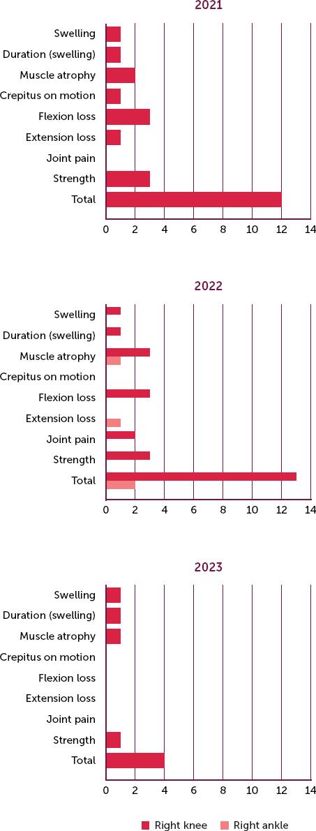 Haemophilia Joint Health Score (HJHS) for right knee and right ankle