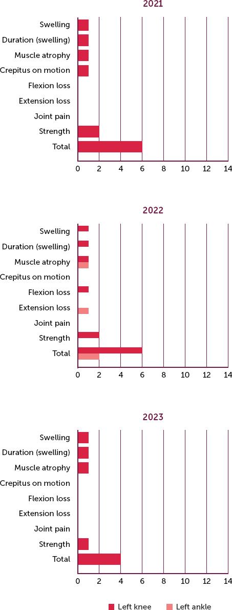 Haemophilia Joint Health Score (HJHS) for left knee and left ankle
