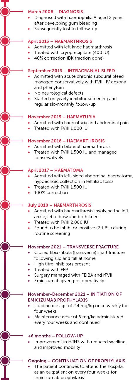 Timeline showing significant episodes in the patient’s history, and treatment and management following a right closed tibia-fibula (transverse) shaft fracture