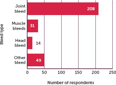 Types of acute bleeding for which people with haemophilia in Uganda attended a haemophilia treatment centre (n=224)