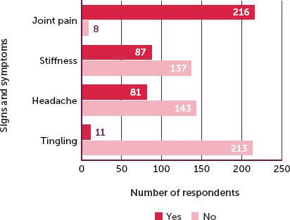 Awareness among people with haemophilia in Uganda of signs and symptoms of acute bleeding (n=224)