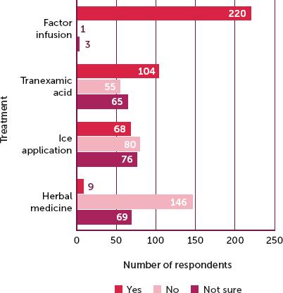 Knowledge and beliefs among people with haemophilia in Uganda on what treatments can be used to stop bleeding (n=224)