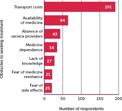 Obstacles to seeking treatment for an acute bleeding episode at a haemophilia treatment centre among people with haemophilia in Uganda (n=224)
Note: In some cases, more that one obstacle to treatment seeking was relevant to an individual participant