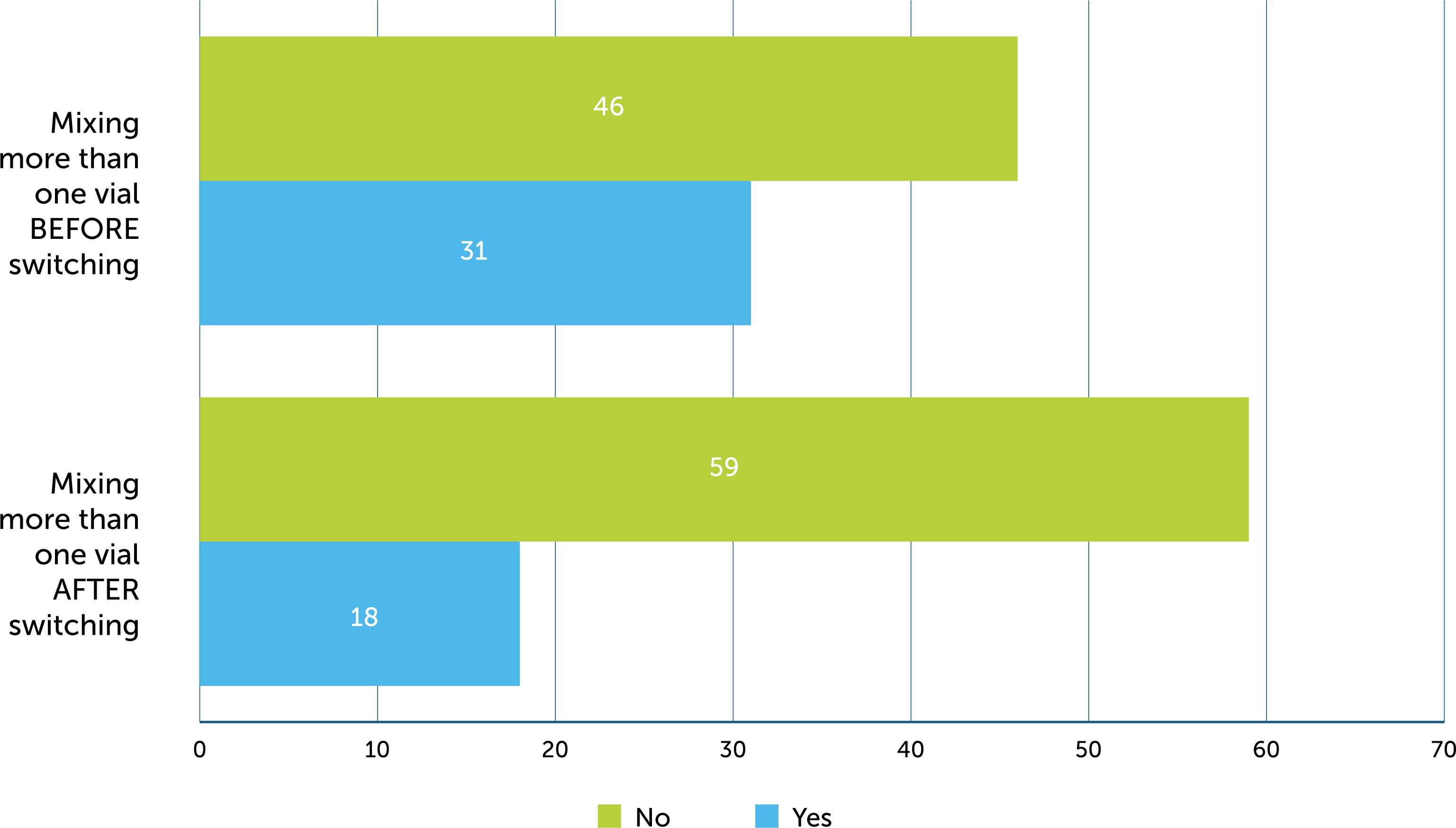 The proportion of patients who had to mix more than one vial of product before and after switching