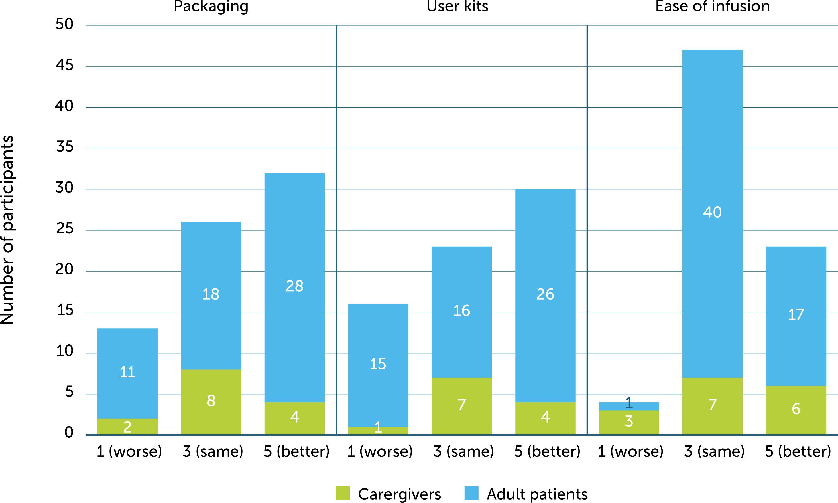 Participants’ views on packaging, user kits and ease of infusion compared with previous product