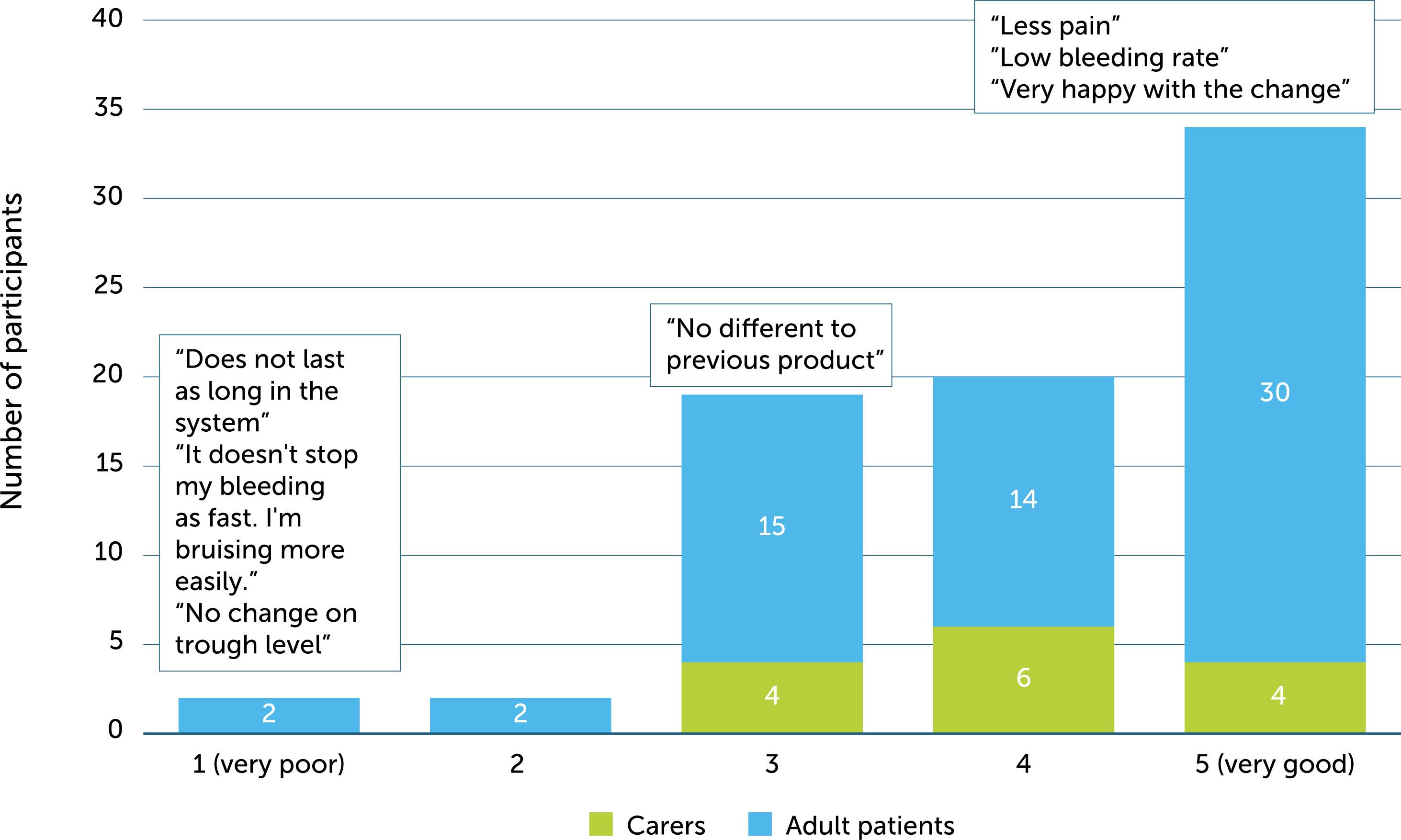 Participants’ rating views on NovoEight