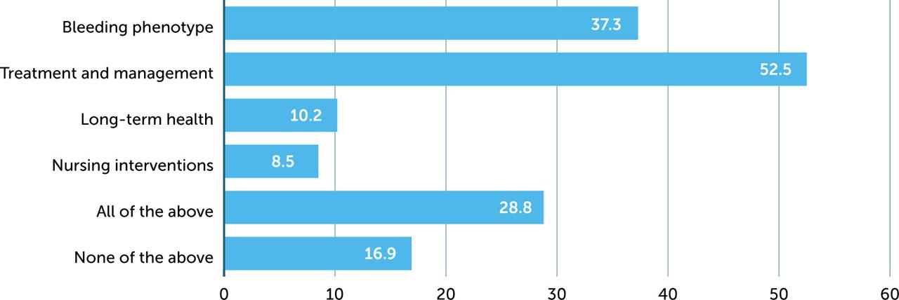 Areas of perceived difference between haemophilia A and B