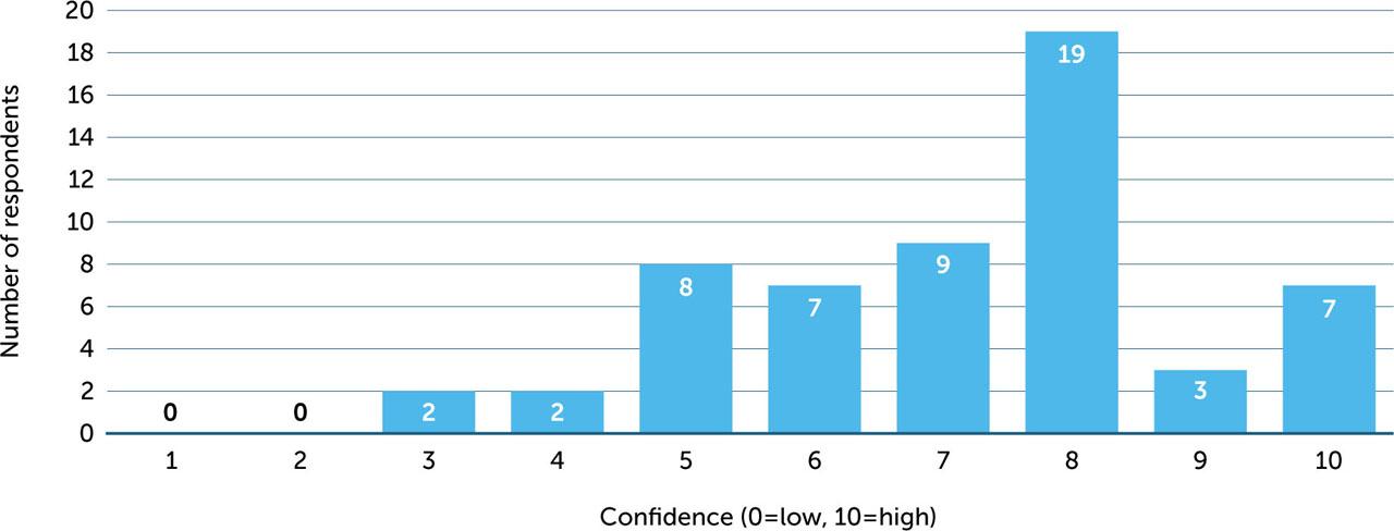 Respondents' self-reported rating of confidence using EHL FIX products (1 = not very confident; 10 = very confident)