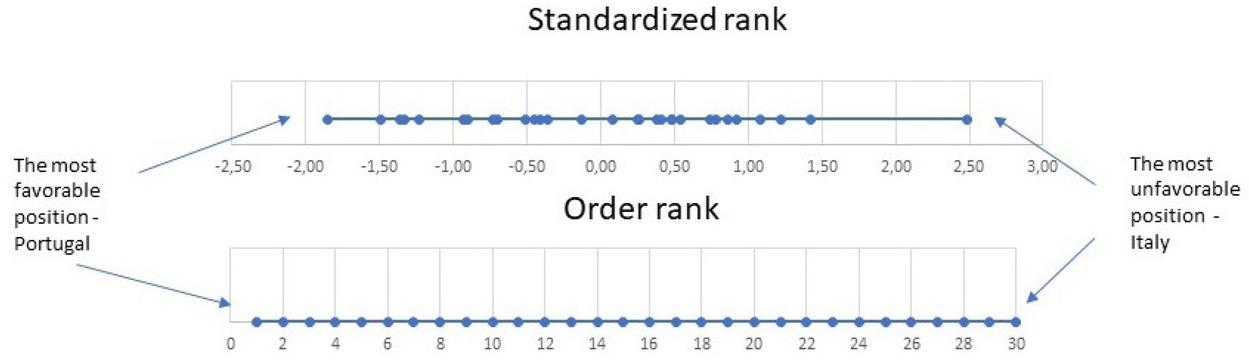 Comparison of ordered and standardized country rank.