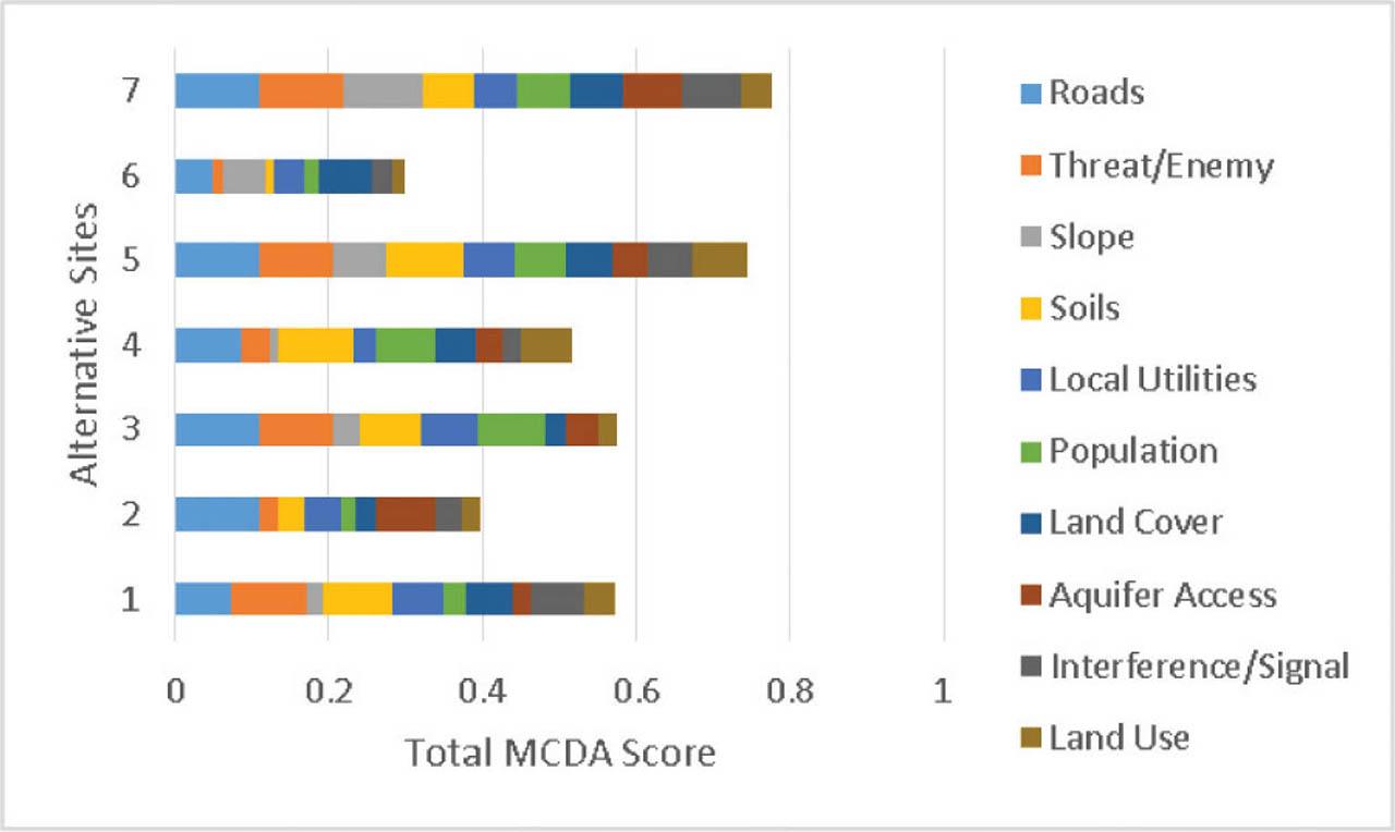 MCDA factor distribution by alternative site. MCDA, multicriteria decision analysis.